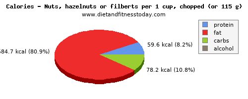 vitamin b6, calories and nutritional content in hazelnuts